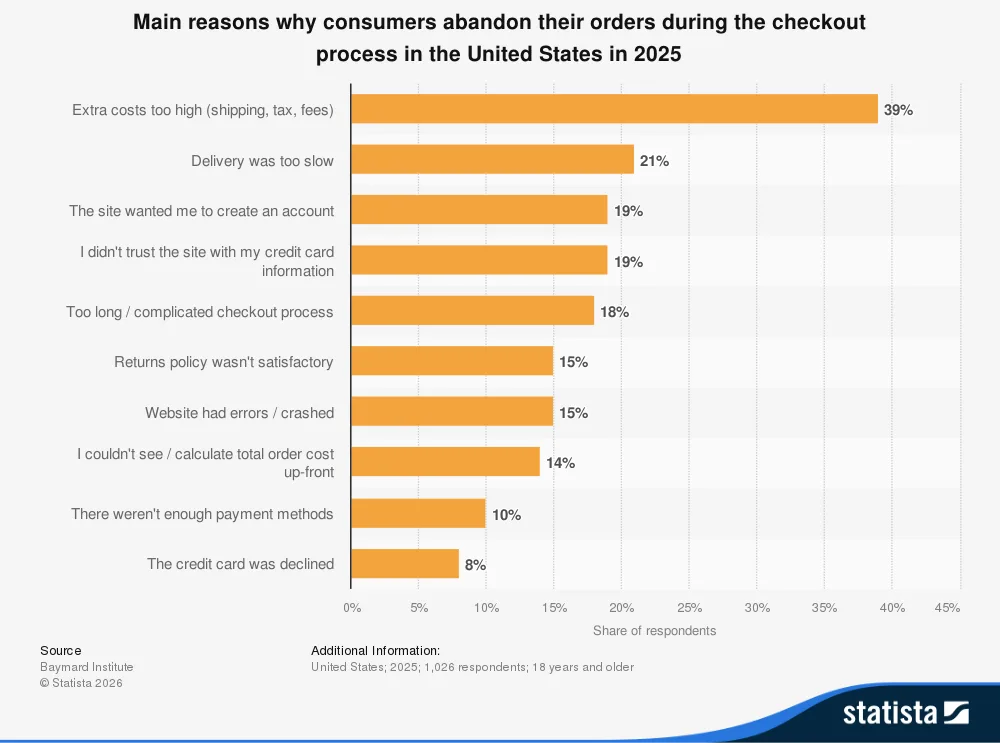 A horizontal bar chart detailing the main reasons for checkout abandonment in 2025, showing that "Extra costs too high" is the primary deterrent at 39%.