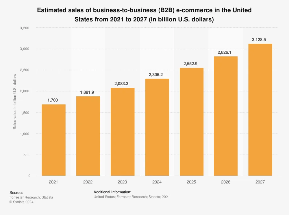 statistic_id1341242_b2b-e-commerce-sales-in-the-united-states-2021-2027.png