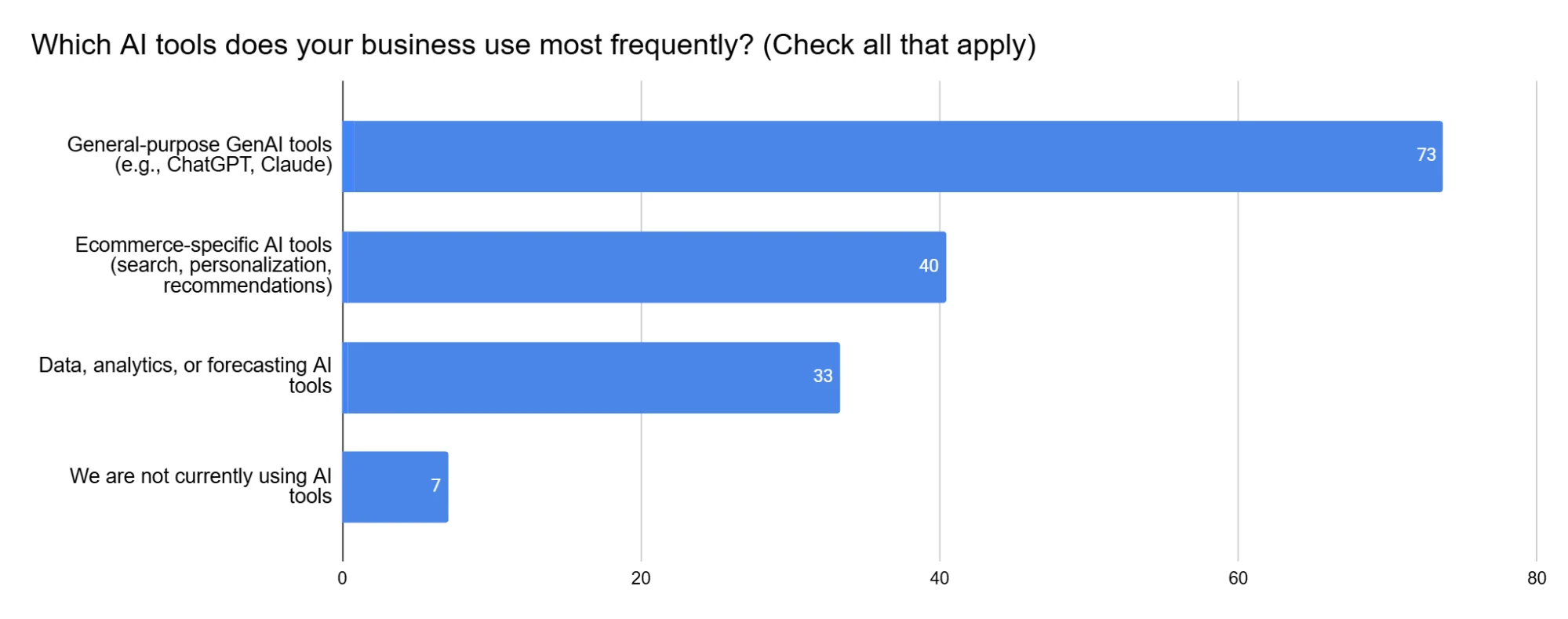 Survey results showing 73% of businesses use GenAI tools like ChatGPT or Claude for daily operations.