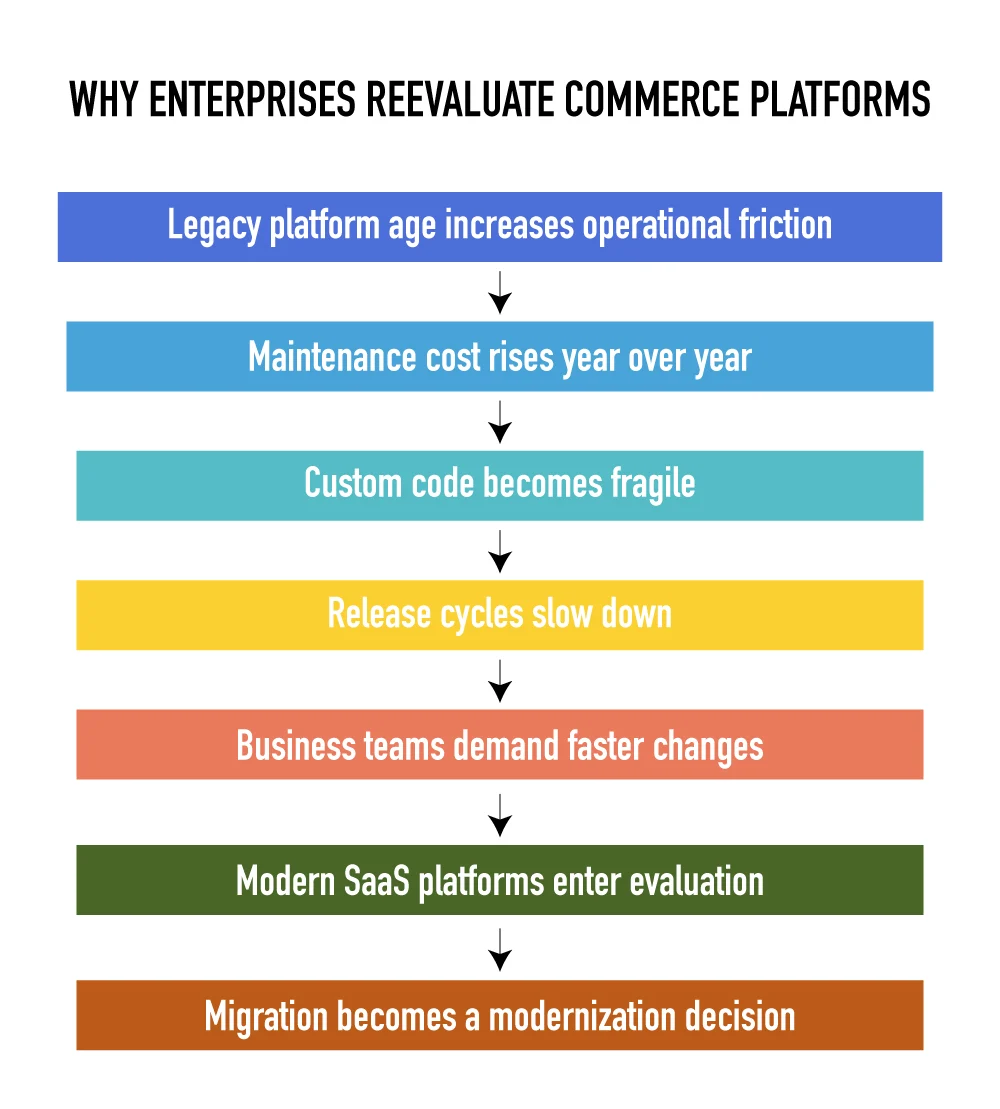 Shows pressures driving platform reevaluation and modernization decisions
