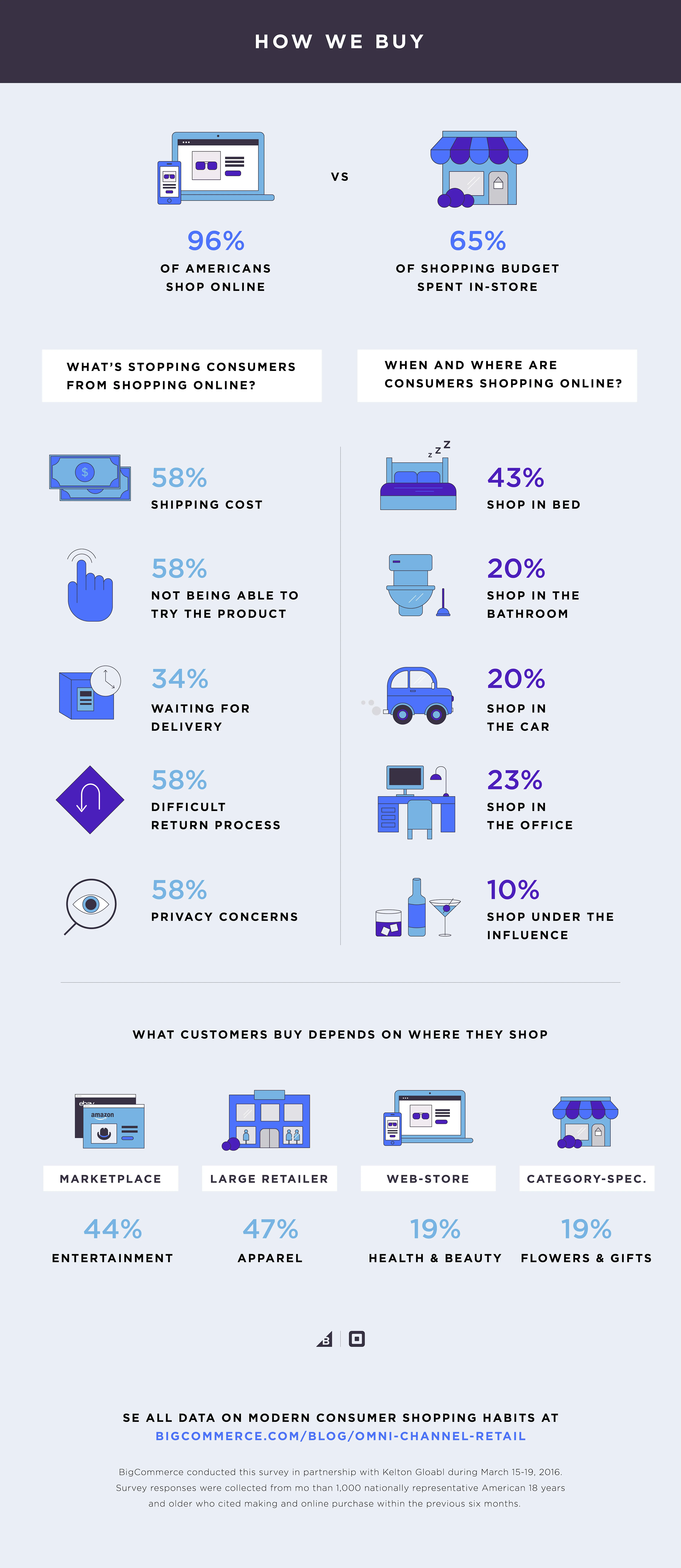 Infographic showing US online shopping stats, barriers, shopping locations, and top categories with blue and purple icons.