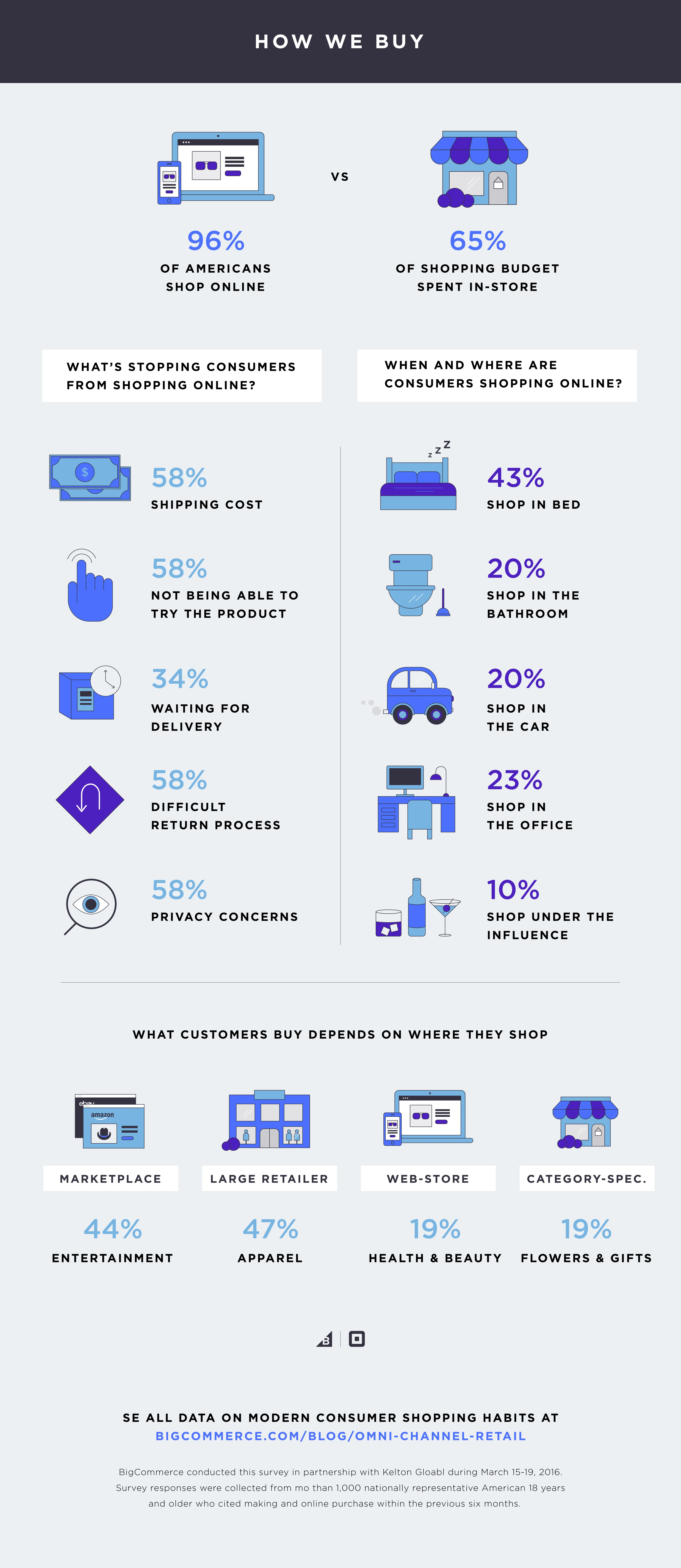 https://cms-wp.bigcommerce.com/wp-content/uploads/2017/09/How-we-buy.jpg