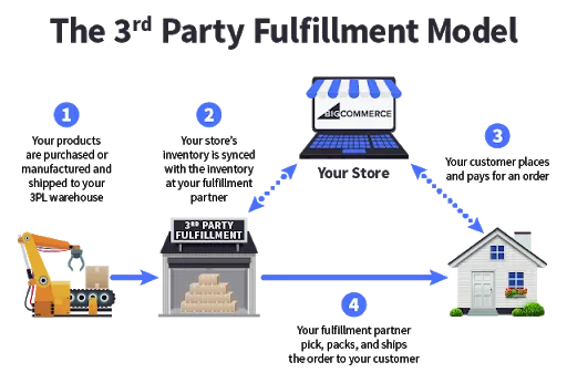 https://bcwpmktg.wpengine.com/wp-content/uploads/2018/09/ecommerce-fulfillment-3rd-party-fulfillment.png