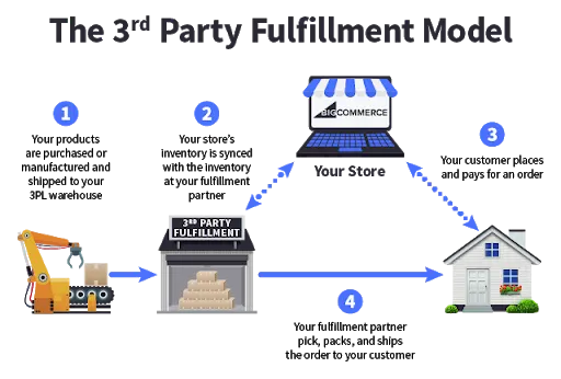 Kids' Jewelry Making Kits Fulfillment, 3PL eCommerce Fulfillment