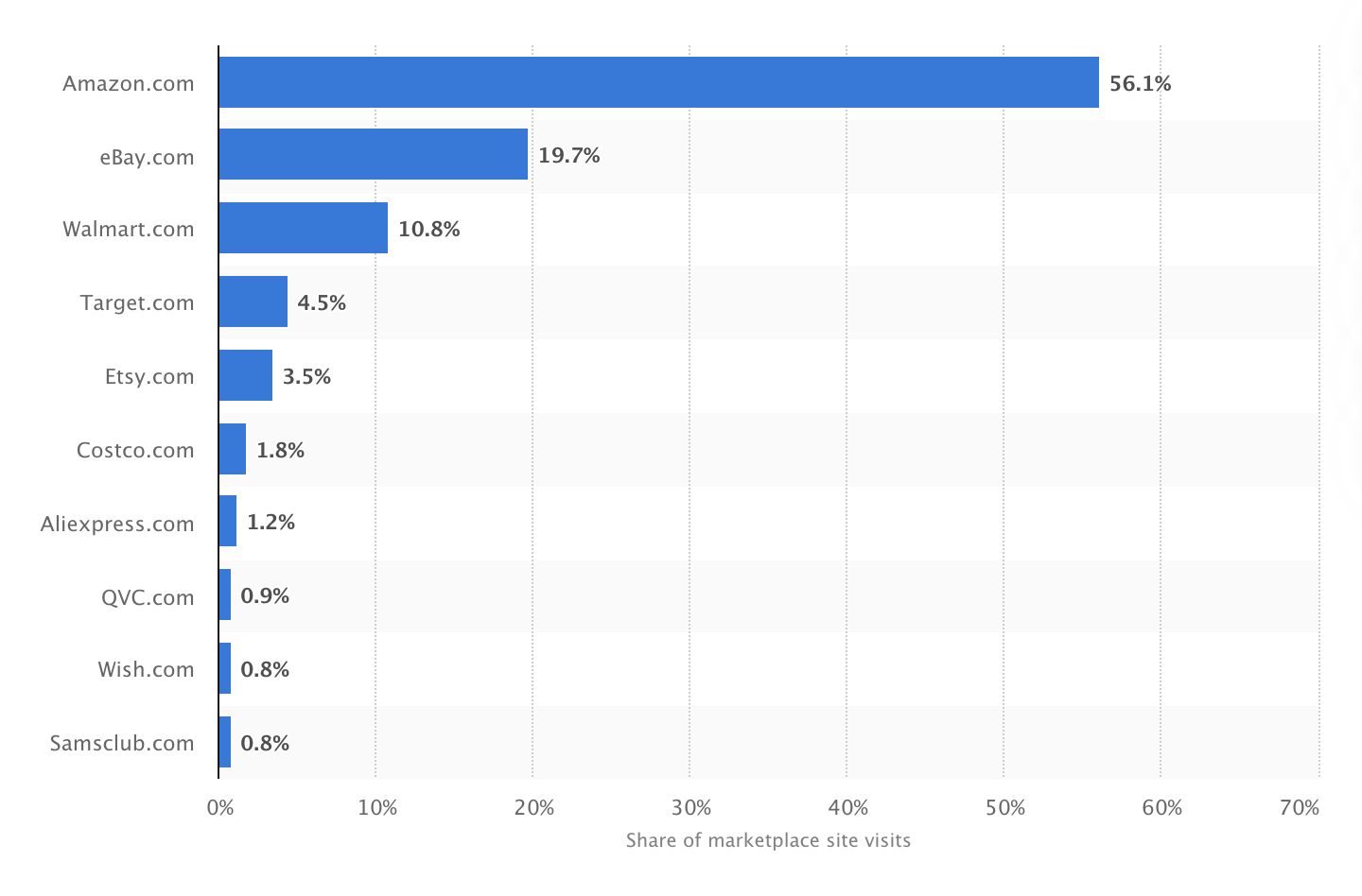 Top 9 Amazon Competitors And Why They Are Successful (2022) | BigCommerce