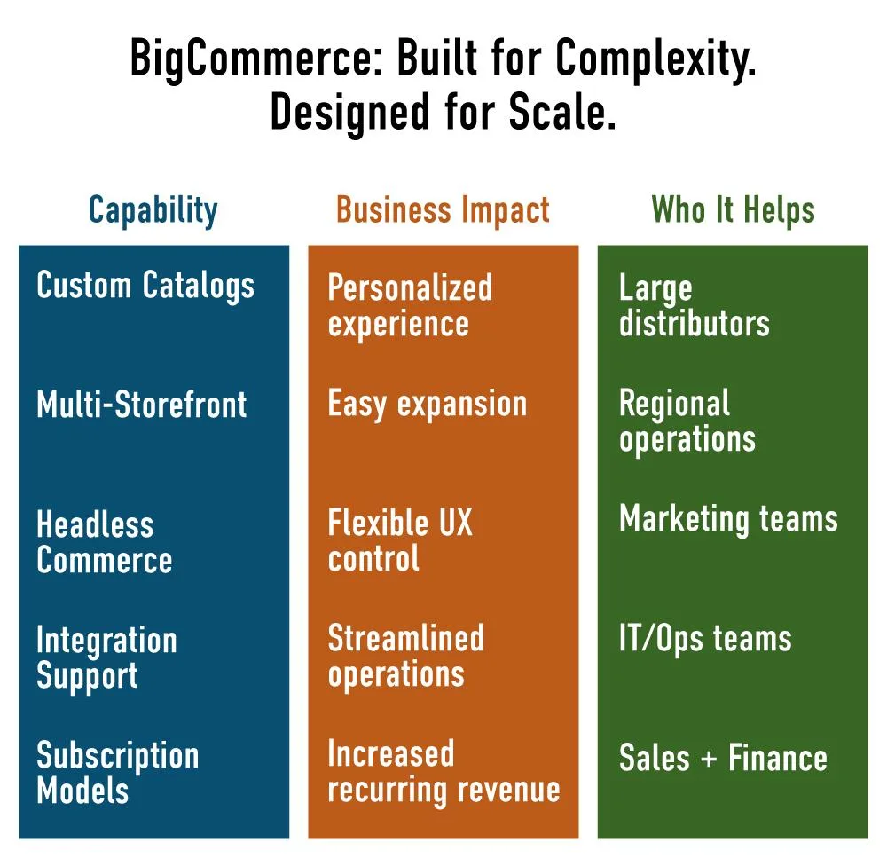 b2b distributor ecommerce benefits 3
