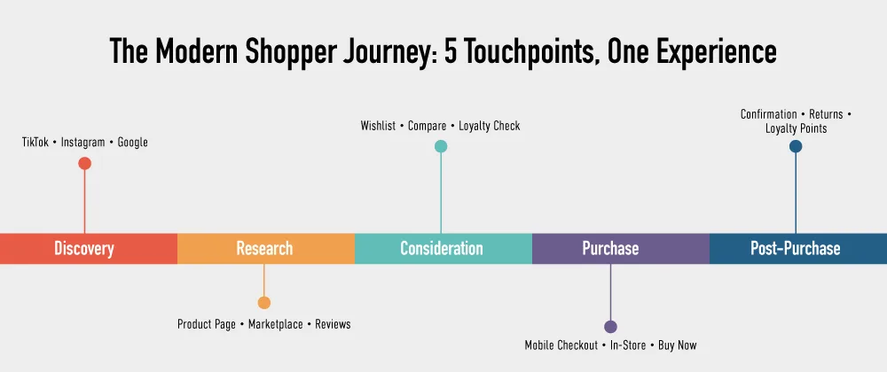 Shows how customers interact across channels before purchasing.