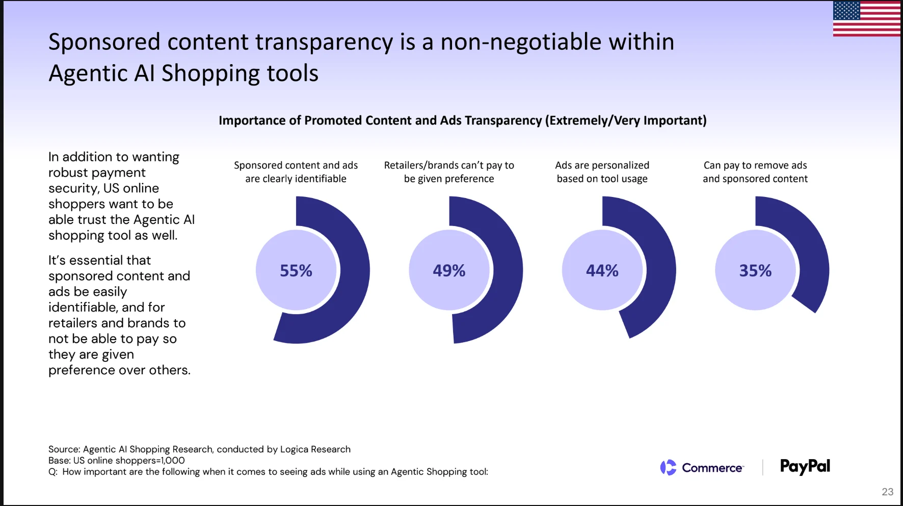 55% of US shoppers said that sponsored content transparency is extremely/very important when using agentic AI shopping tools.