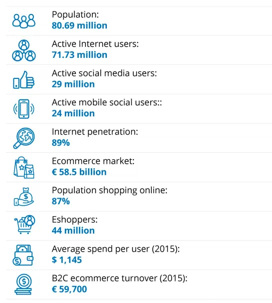 https://bcwpmktg.wpengine.com/wp-content/uploads/2019/06/germany-ecommerce-by-numbers.png