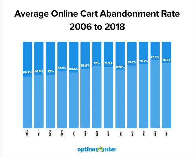 https://bcwpmktg.wpengine.com/wp-content/uploads/2019/06/online-cart-abandonment-rate.png