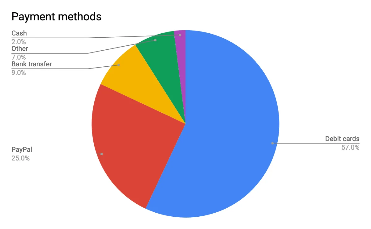 https://bcwpmktg.wpengine.com/wp-content/uploads/2019/06/french-payment-mehtods.png