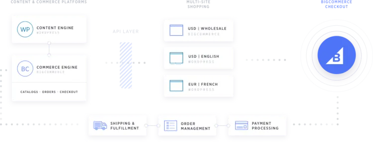 BigCommerce For WordPress Integration Scale Content Commerce