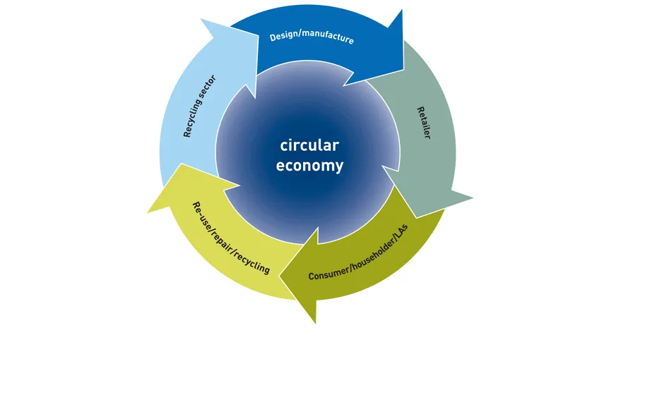 https://bcwpmktg.wpengine.com/wp-content/uploads/2020/03/circular-economy-i-i_0.gif