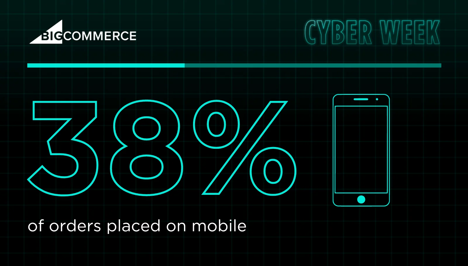 Black grid background with neon blue text showing 38% of orders placed on mobile during Cyber Week, with a phone icon.