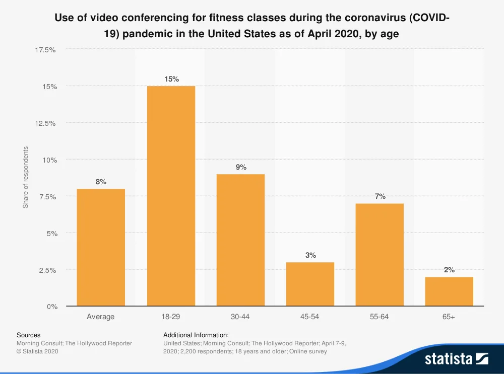 https://bcwpmktg.wpengine.com/wp-content/uploads/2020/05/video-conference-for-exercise-by-age-in-US.png