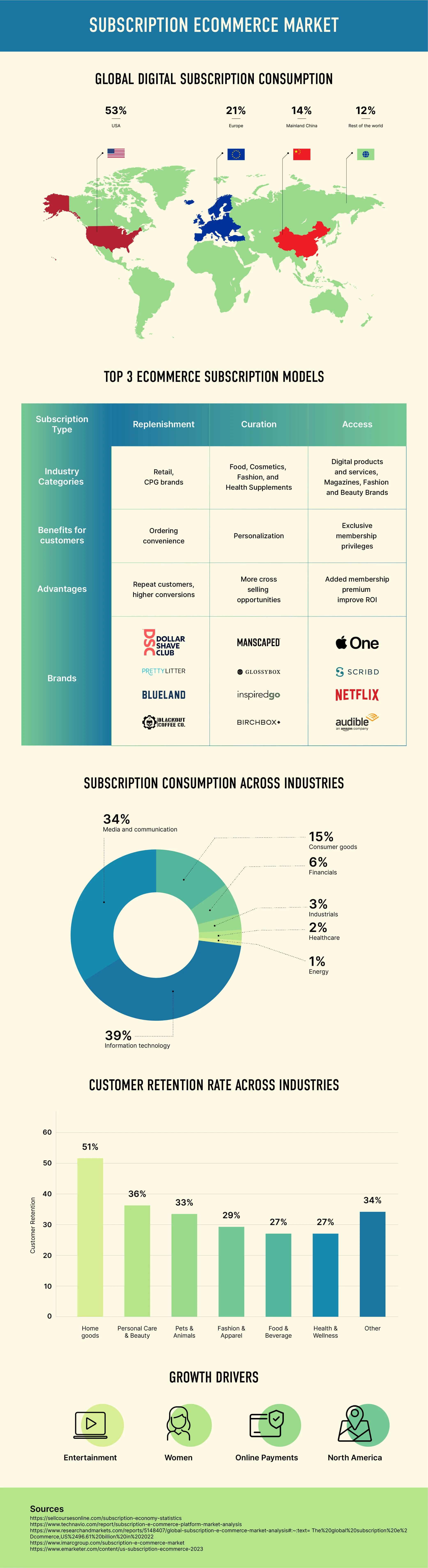 Infographic detailing the Subscription Ecommerce Market with charts on global consumption, top 3 models, industry consumption, and customer retention rates.