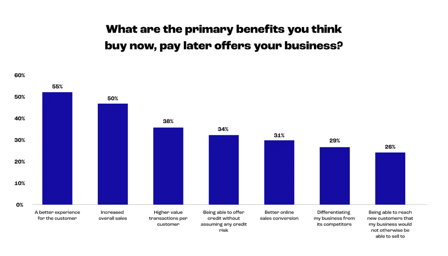How to Supercharge Your Ecommerce Conversions with Buy Now, Pay Later |  BigCommerce
