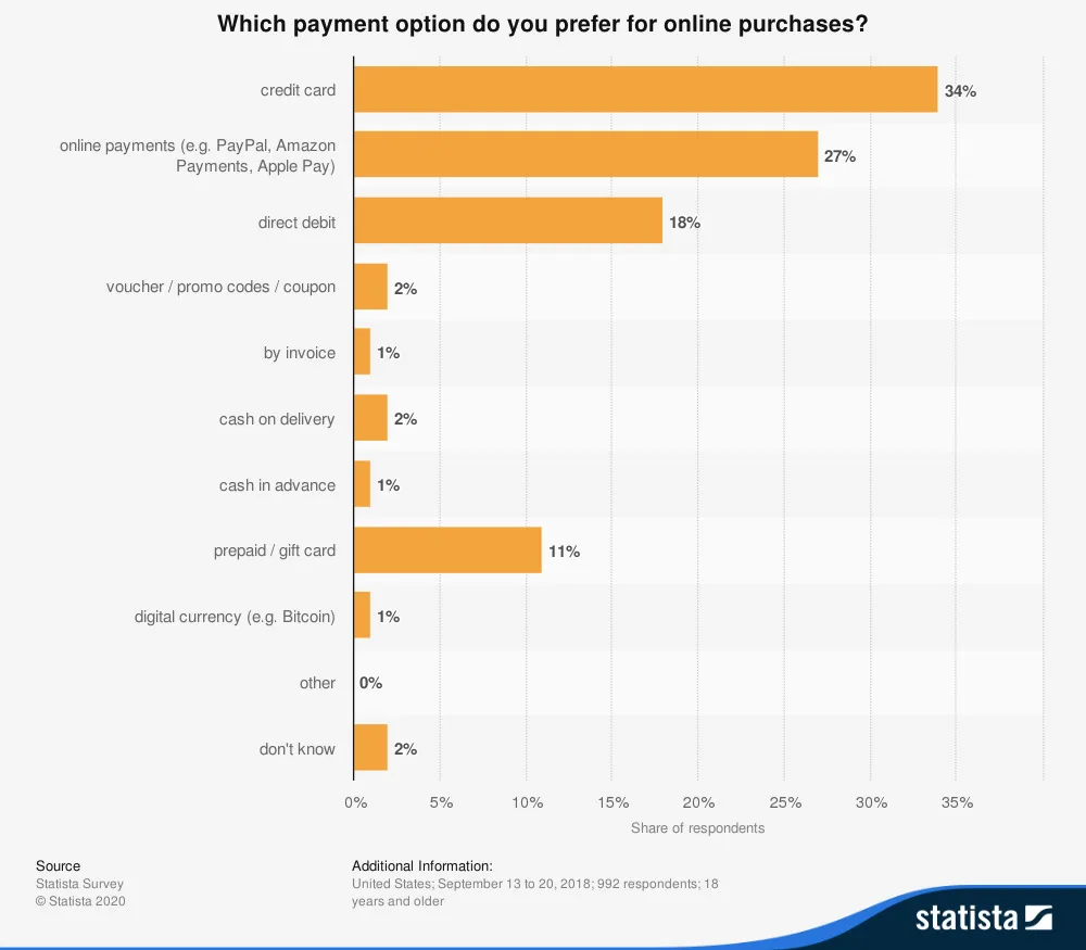 https://bcwpmktg.wpengine.com/wp-content/uploads/2021/01/payment-purchases-online-statista.jpg