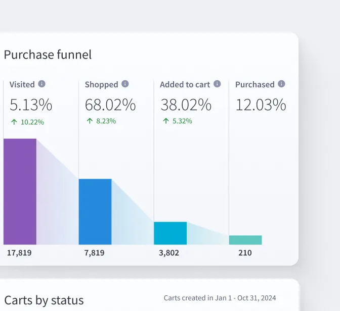 Purchase funnel bar graph in purple and blues to show CRO