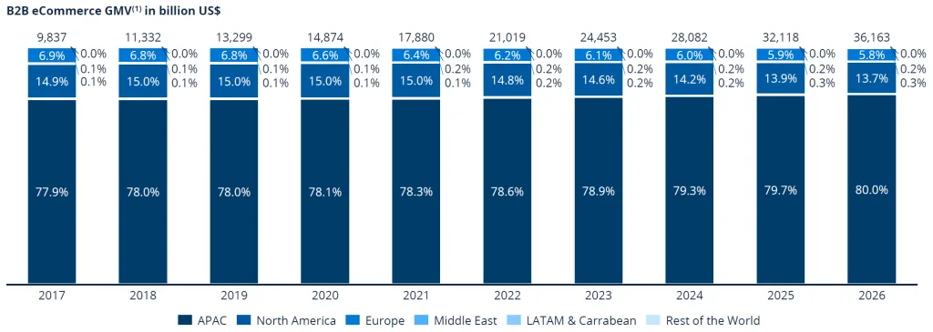 B2B value by worldwide region