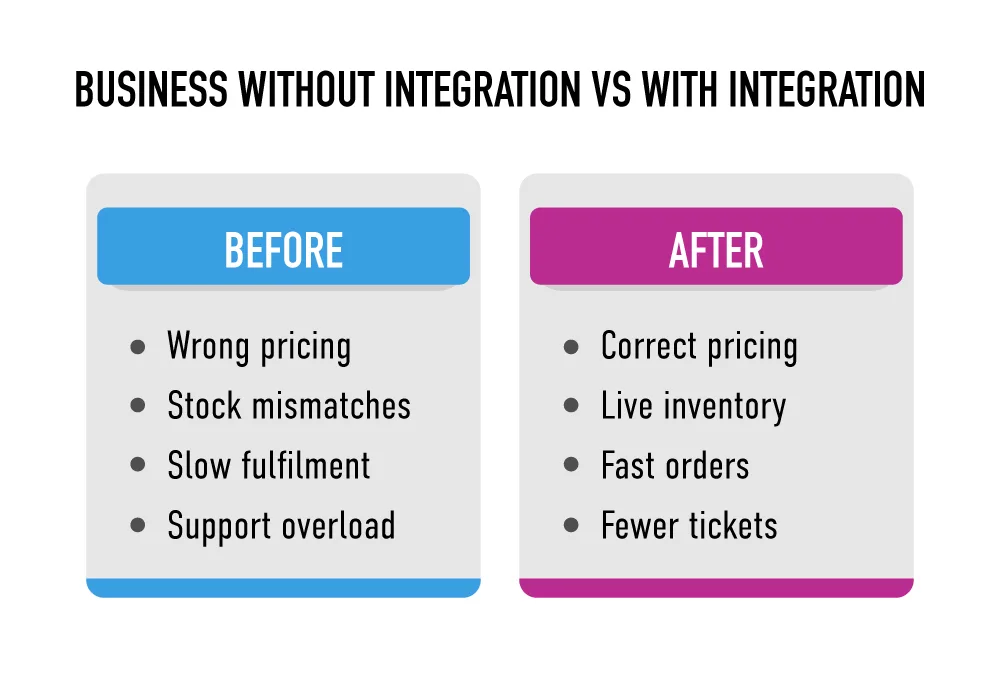 Compares system errors versus stable operations after ERP data sync.