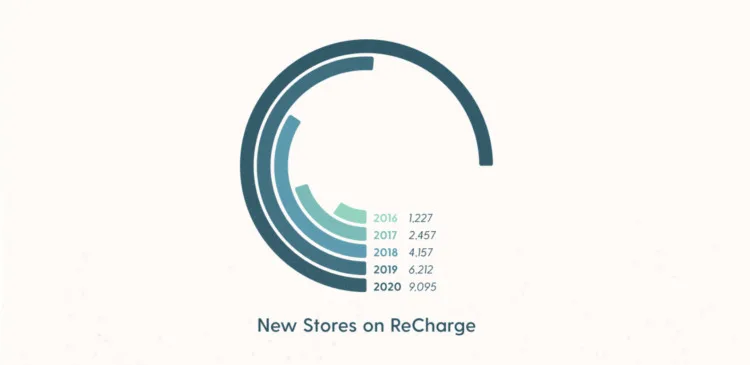 https://bcwpmktg.wpengine.com/wp-content/uploads/2021/07/new-stores-on-recharge-750x365.jpg