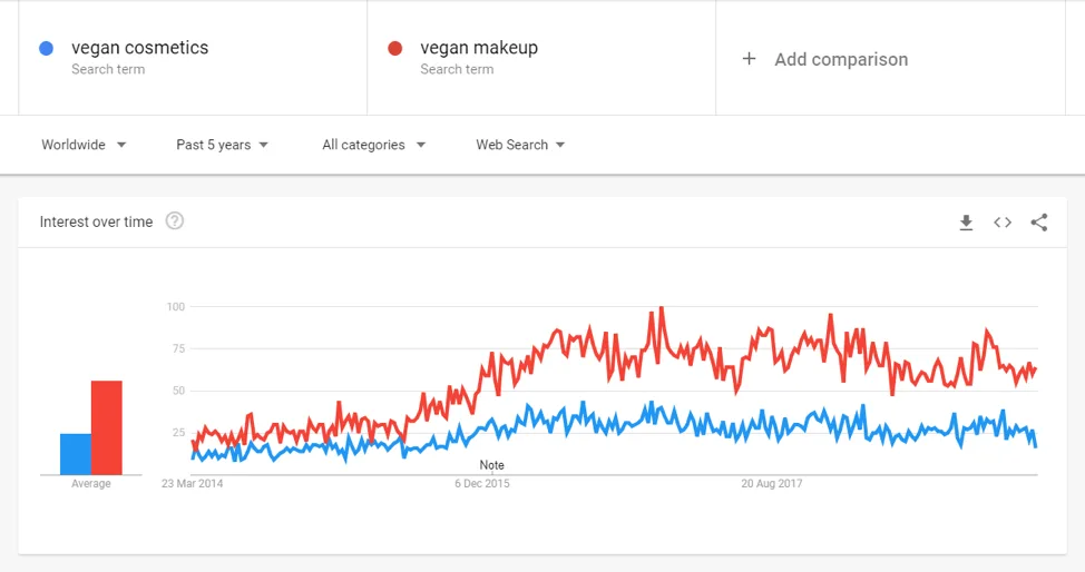 https://bcwpmktg.wpengine.com/wp-content/uploads/2019/07/vegan-cosmetics-googl-trend-data.png