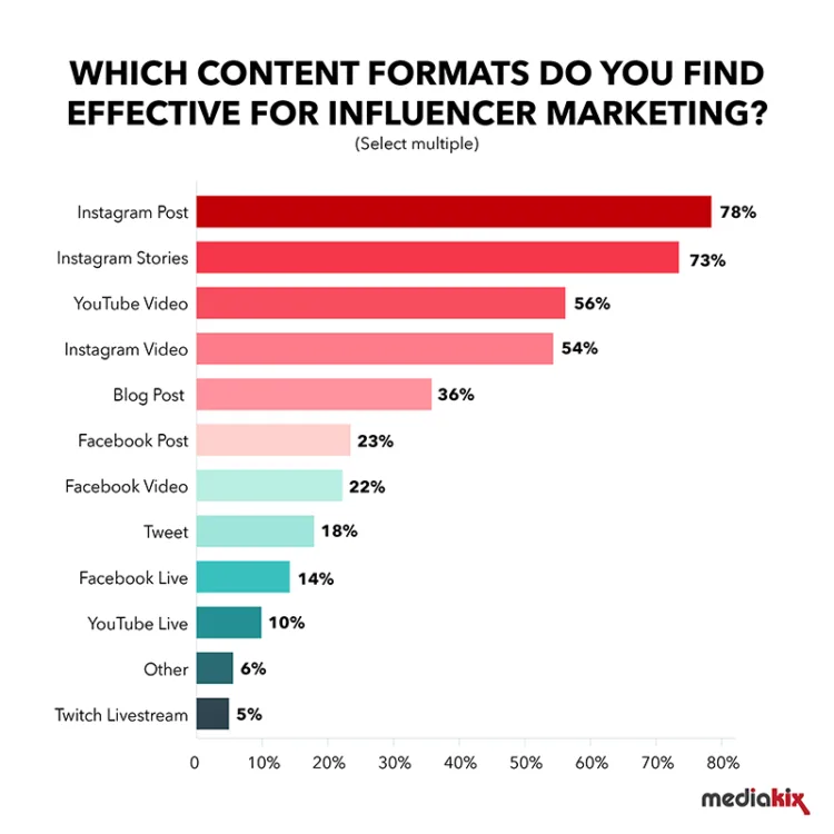 Most used formats of influencer marketing