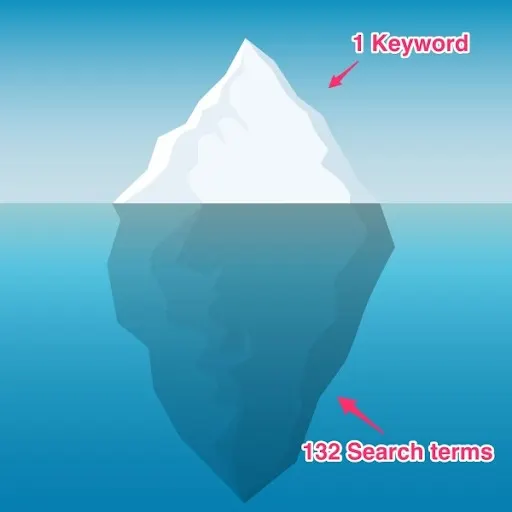 https://bcwpmktg.wpengine.com/wp-content/uploads/2018/05/single-keyword-ad-group-iceberg-effect-graphic-04.jpg