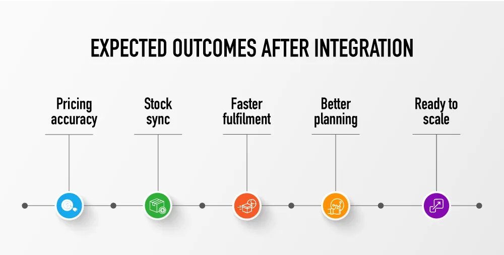 Illustrates sequential improvements from pricing accuracy to scalable operations.