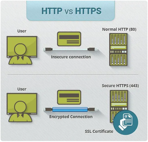 https://bcwpmktg.wpengine.com/wp-content/uploads/2019/03/data-security-http-vs-https.png