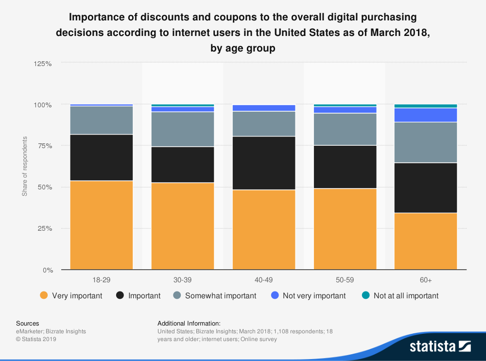How Discounts and Sales Deals Help eCommerce Boom Globally - Tweak