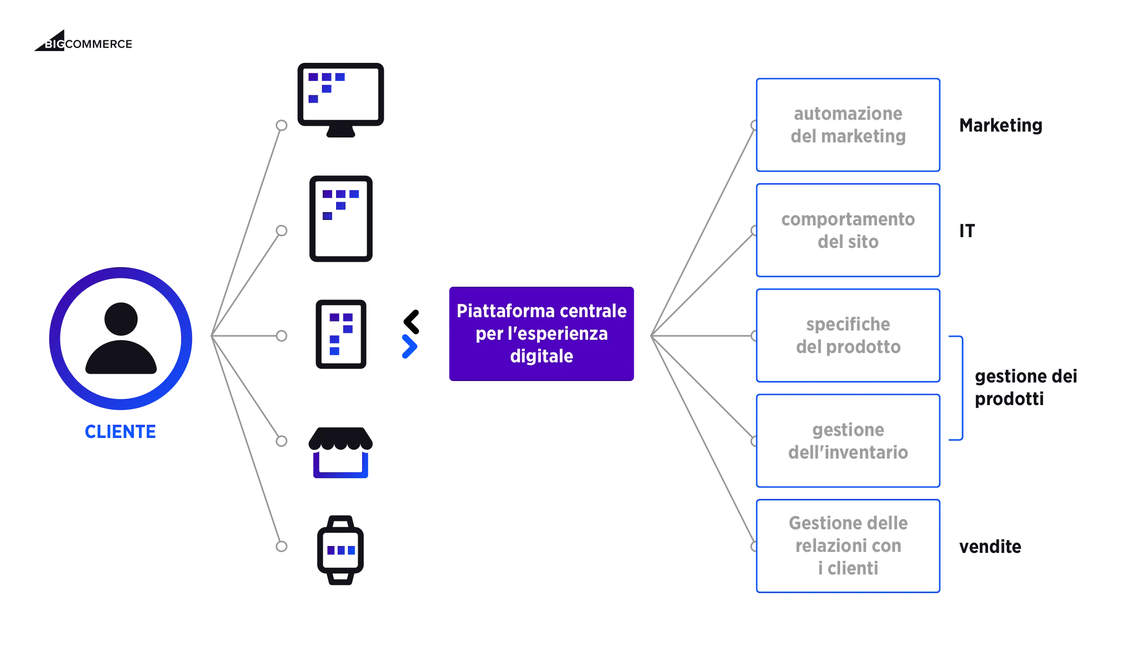 https://www-cdn.bigcommerce.com/assets/italian-infographic-headless-use-case-bigcommerce.png