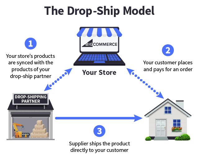 Ecommerce Fulfillment: 3 Strategies To Fulfill Online Orders