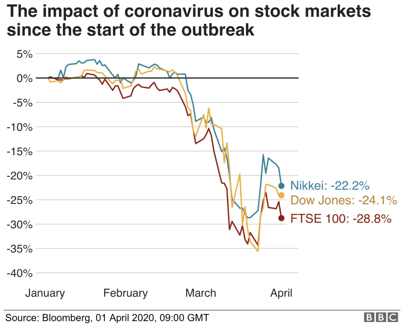 https://bcwpmktg.wpengine.com/wp-content/uploads/2020/04/Covid-StockMarket-BBC.jpg