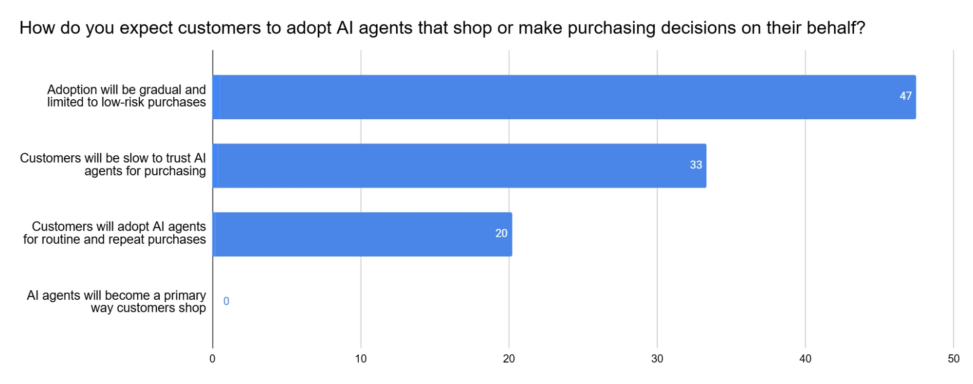 AI Pulse Survey results showing business expectations for customer adoption of shopping agents in March 2026.