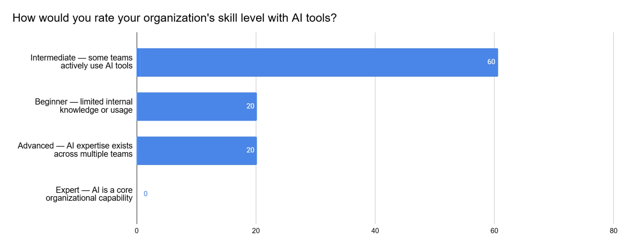 AI Pulse Survey results showing 60% of organisations have intermediate AI skill levels, with 0% reaching Expert status.