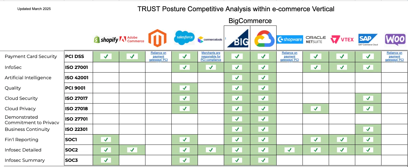 Comparison chart of e-commerce platforms showing security certifications with green checkmarks and text notes in some cells.