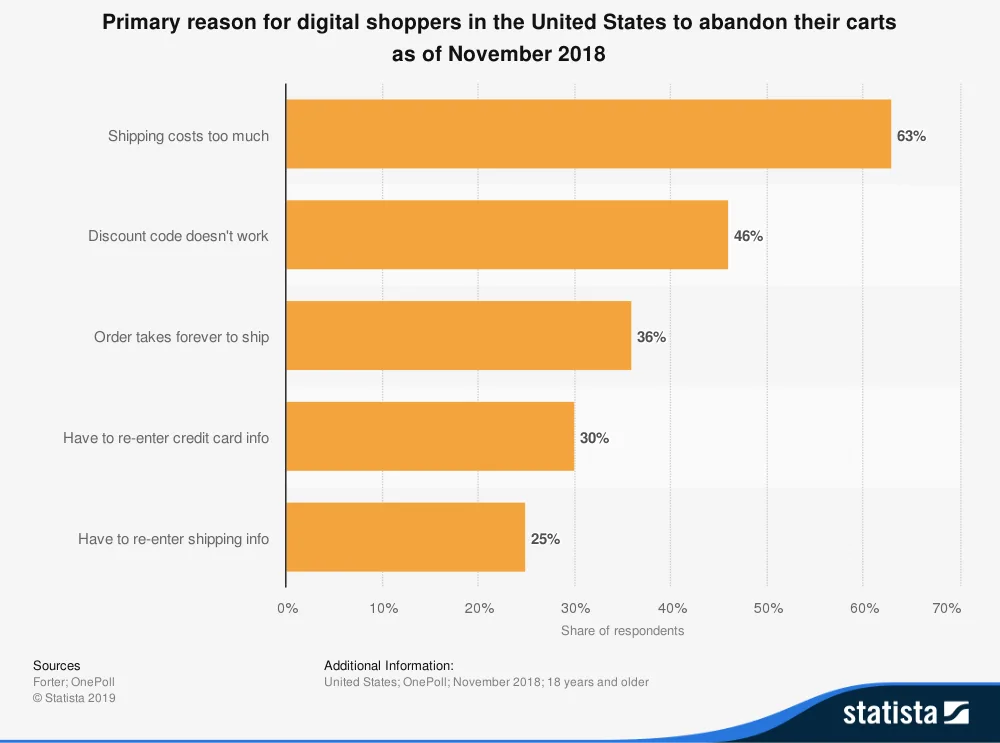 https://bcwpmktg.wpengine.com/wp-content/uploads/2020/02/Primary-Reasons-for-Cart-Abandonment.png