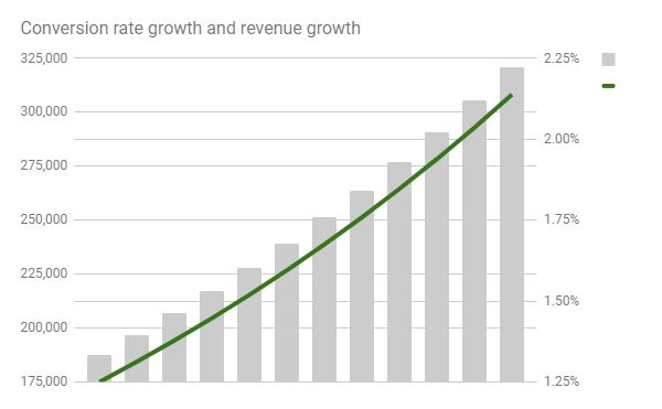 Advanced Conversion Tips for 567% ROI [or more] | BigCommerce