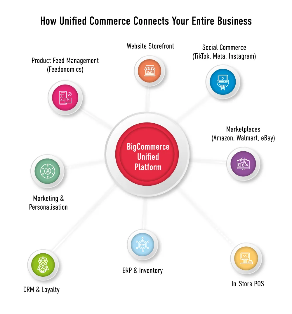 Illustrates how systems work together through one central platform.