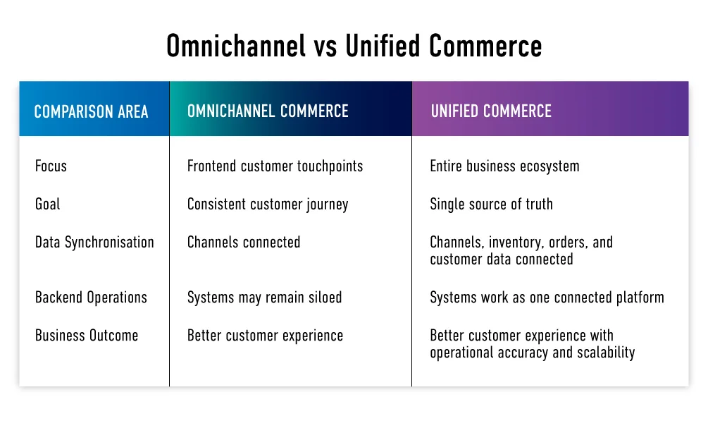 Explains key differences between connected channels and connected operations.