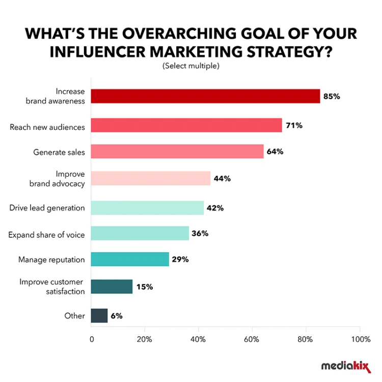Influencer Marketing Statistics (Trends + Key Takeaways)