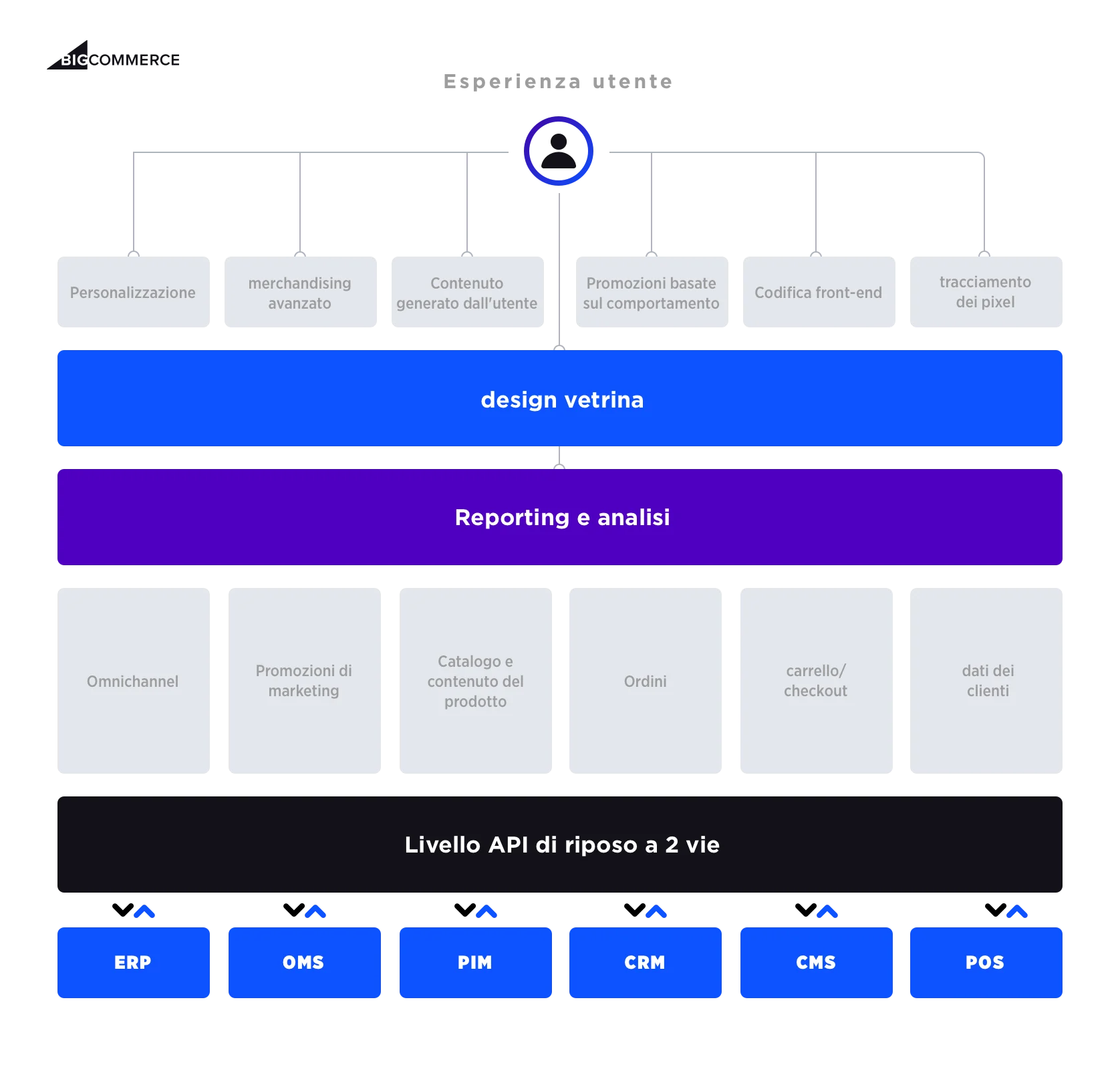 https://www-cdn.bigcommerce.com/assets/italian-infographic-user-experience-storefront-design-api-bigcommerce.png