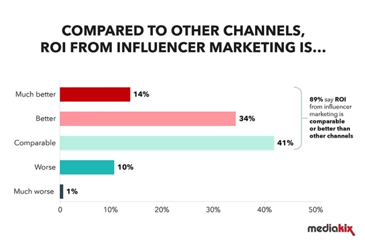 https://bcwpmktg.wpengine.com/wp-content/uploads/2019/03/influencer-marketing-statistics-channel-comparision-750x500.jpg