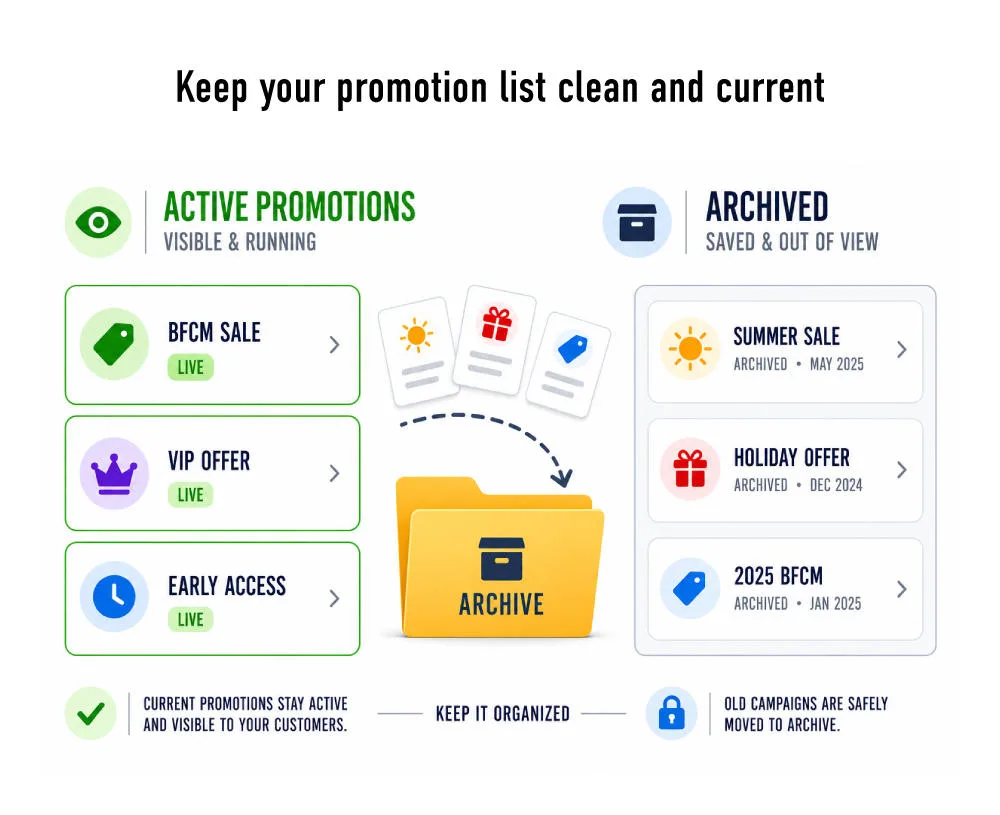 Completed promotions move from active workflows into archived campaigns.