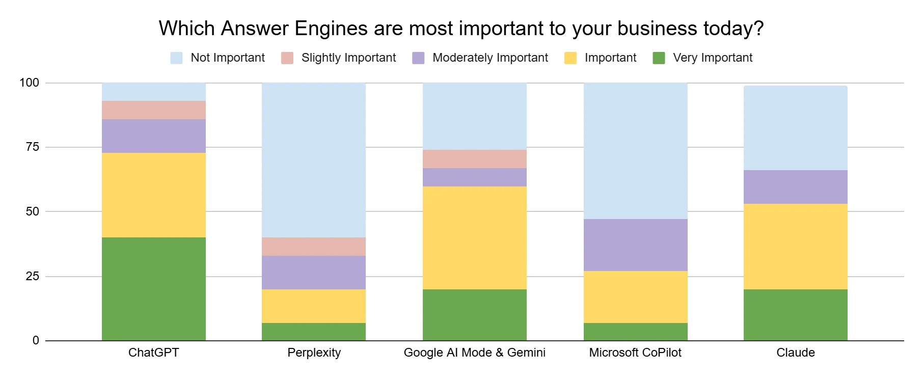 AI Pulse Survey: Business importance ratings for ChatGPT, Perplexity, Google Gemini, Microsoft Copilot, and Claude.