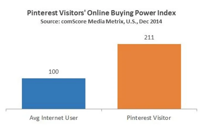 https://bcwpmktg.wpengine.com/wp-content/uploads/2015/12/pixelz-social-media-pinterest-users-buying-power.jpg