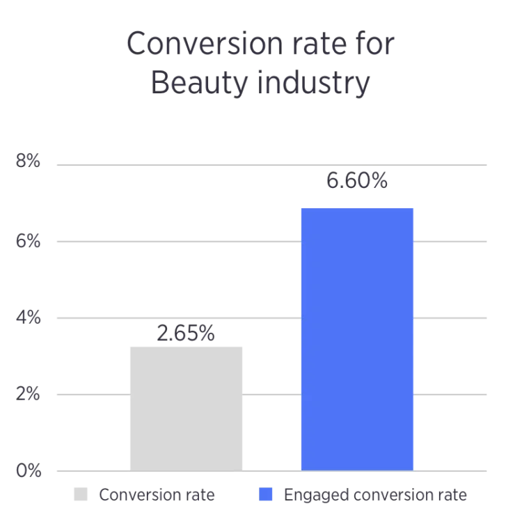 https://bcwpmktg.wpengine.com/wp-content/uploads/2018/03/promotional-marketing-stats-beauty-industry-750x747.png