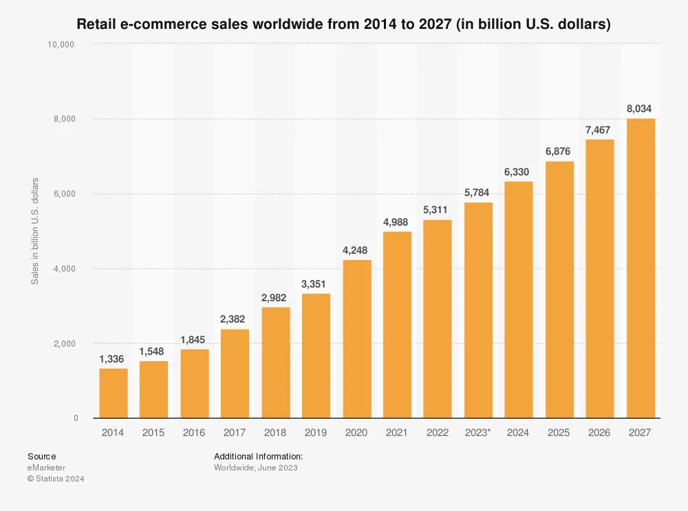 statistic_id379046_global-retail-e-commerce-sales-2014-2027